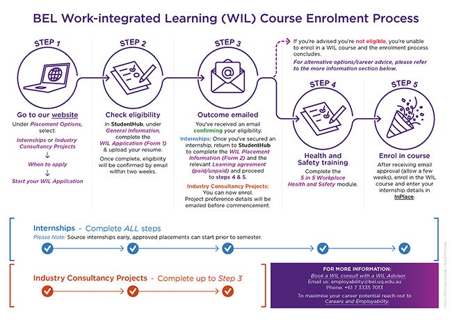 Inforgraphic of the Work-integrated Learning enrolment process.